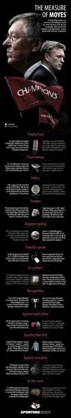 sportingindex_infographic_ferguson_moyes_2013_v4